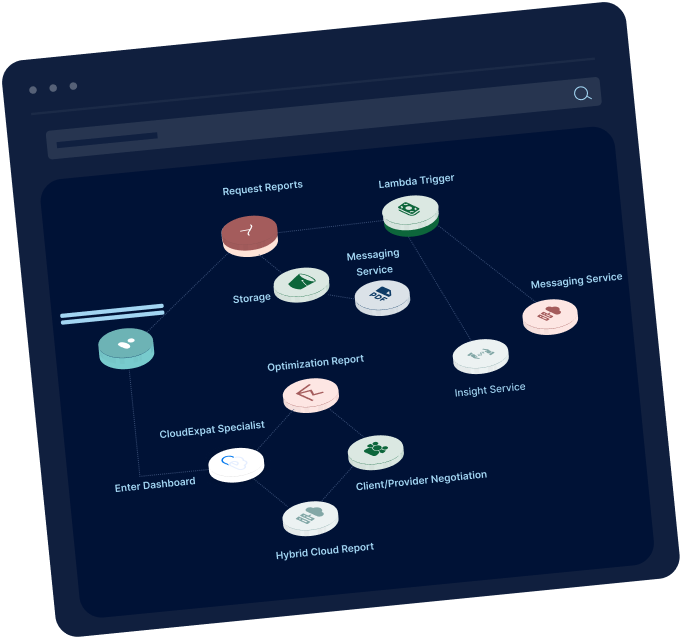 Optimize Cloud Costs & Resources